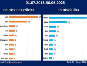 Konkordato Başvurularında Kocaeli 3. Sırada