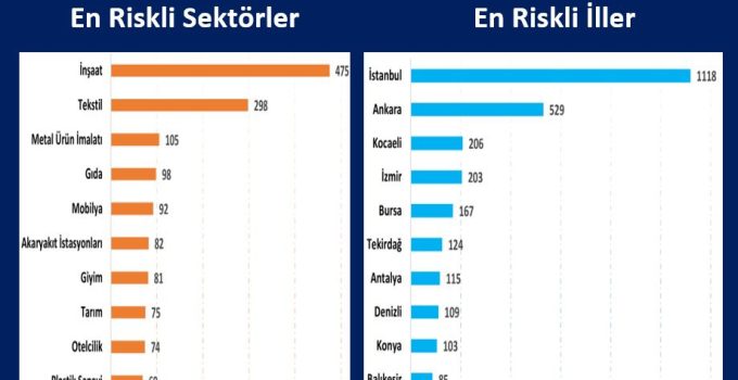 Konkordato Başvurularında Kocaeli 3. Sırada