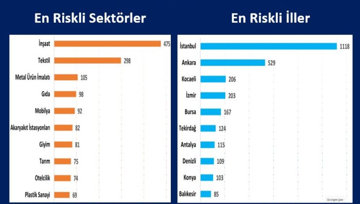 Konkordato Başvurularında Kocaeli 3. Sırada